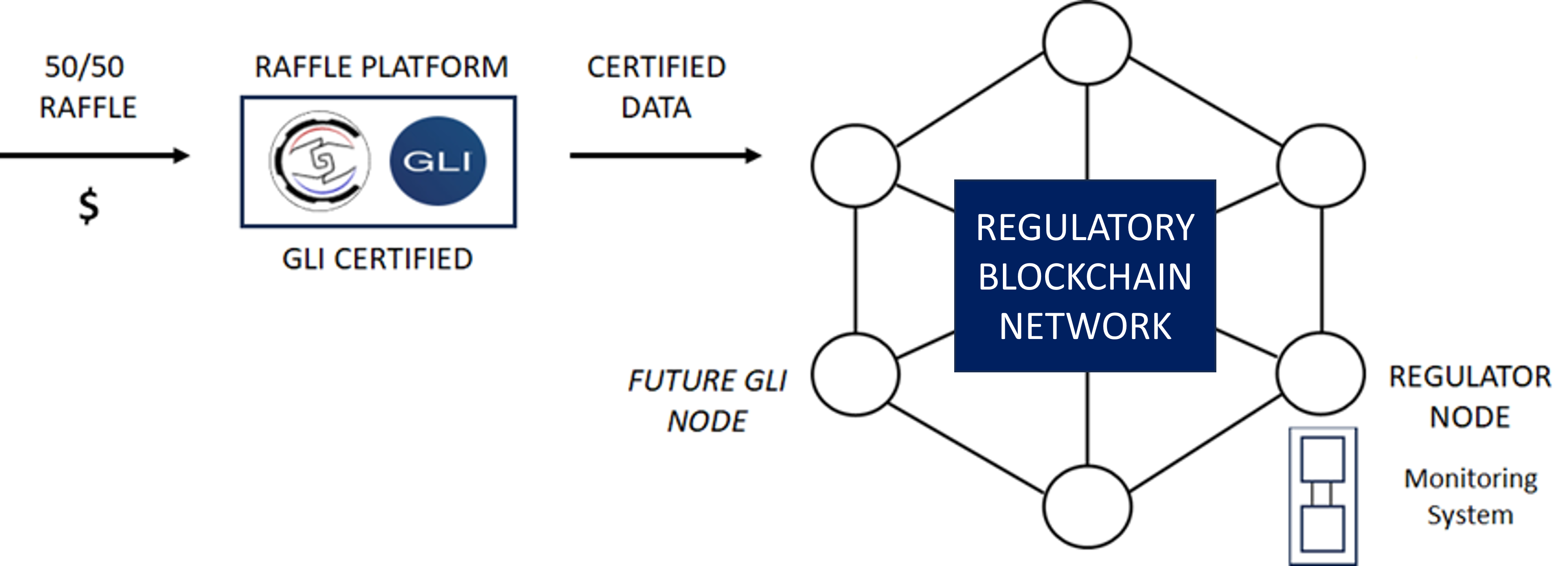 GLI Certified Blockchain Verified Regulatory Technology for Modern CSR in Gaming