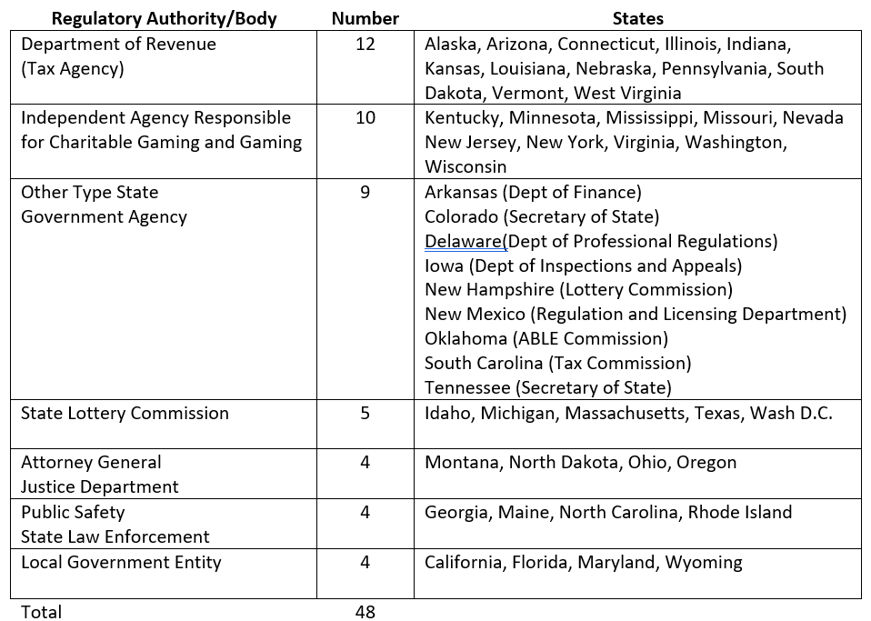 gaming regulating authority by state
