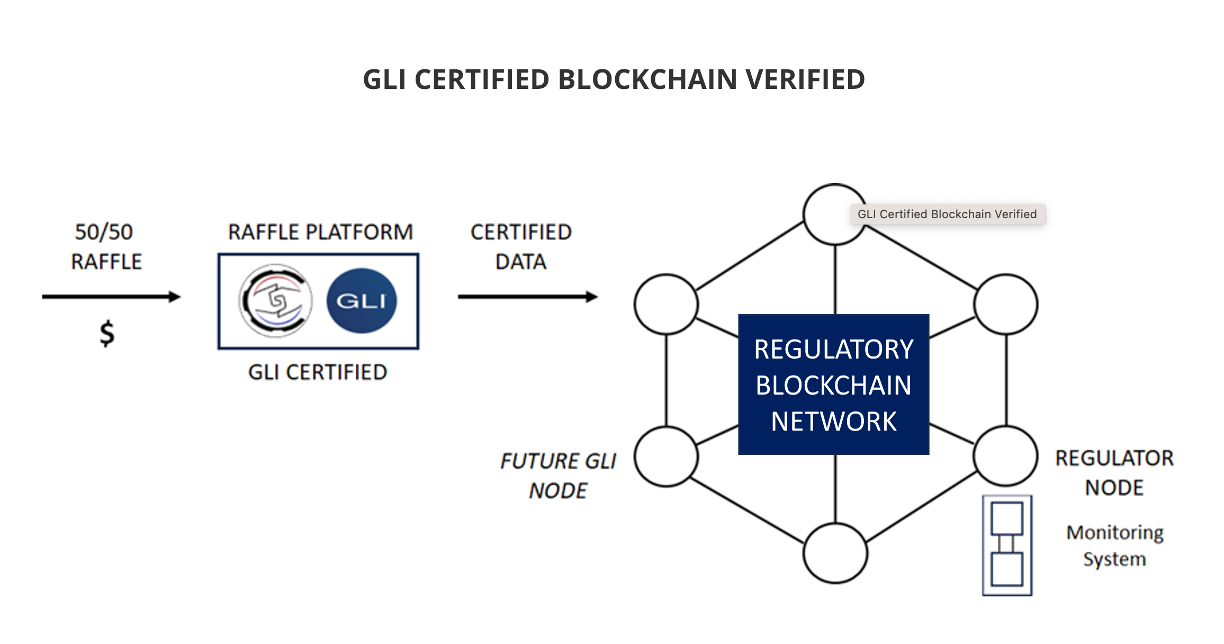 GBC Gaming Platforms are Certified by GLI and Verified on Blockchain