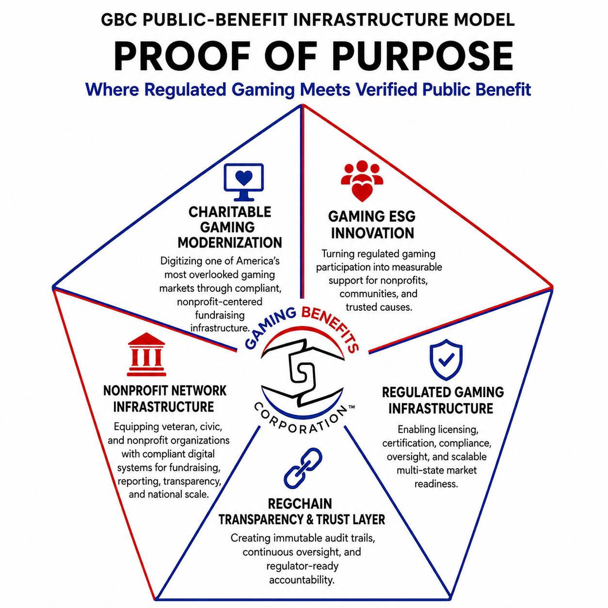 Gaming Benefits Corp Impact Model